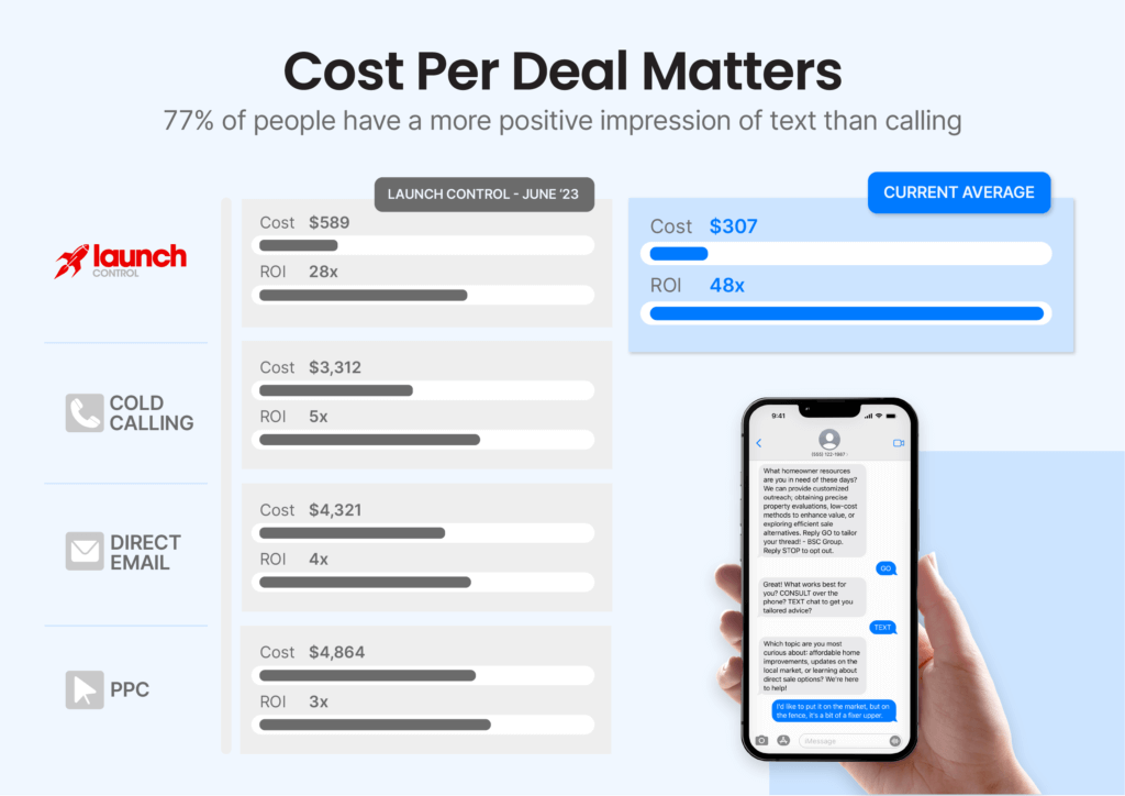 REI Cost Per Deal Text Marketing